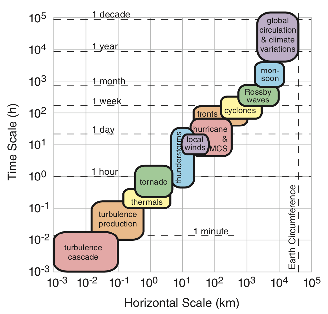 scales of atmospheric motion