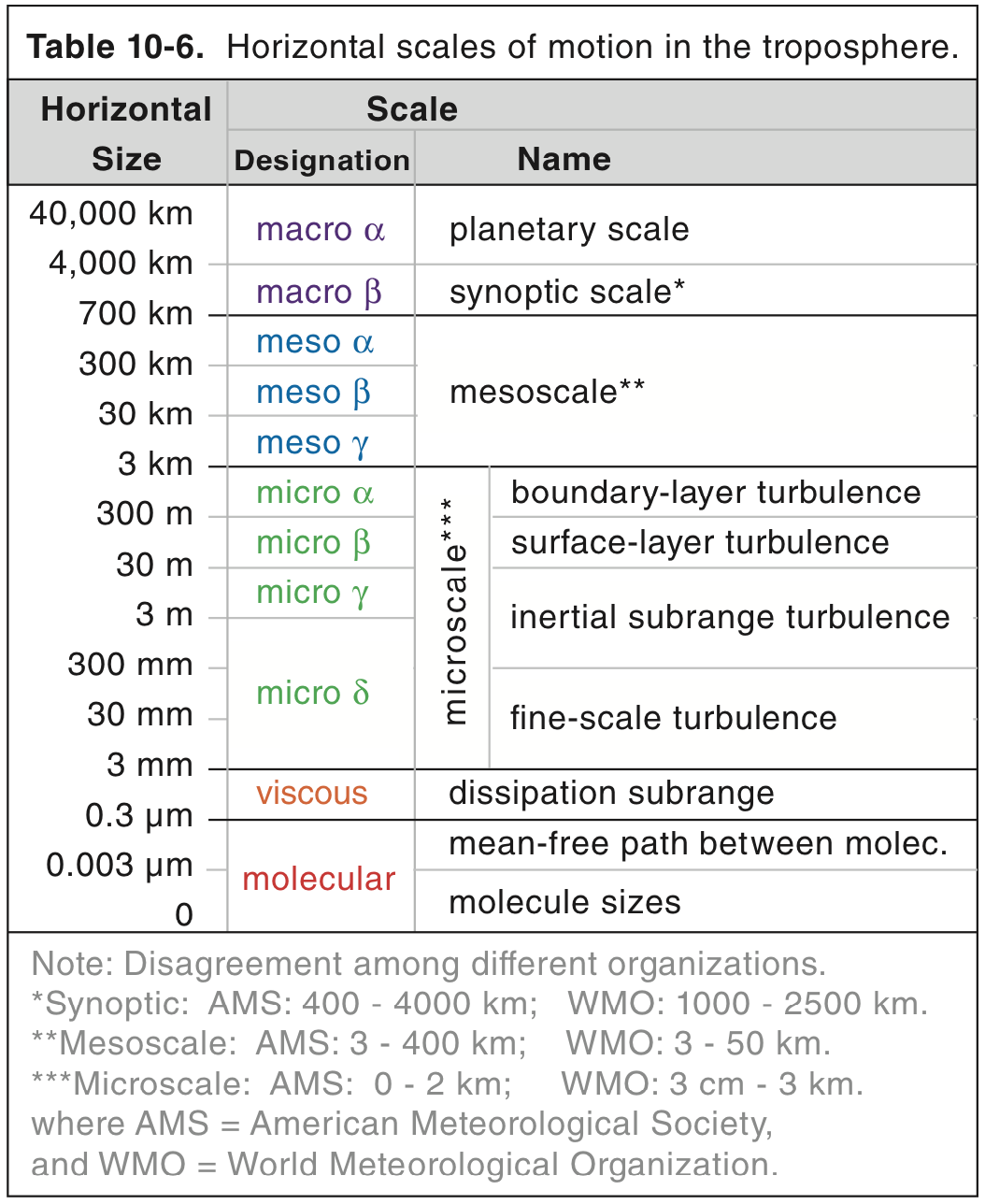 atmospheric scale names