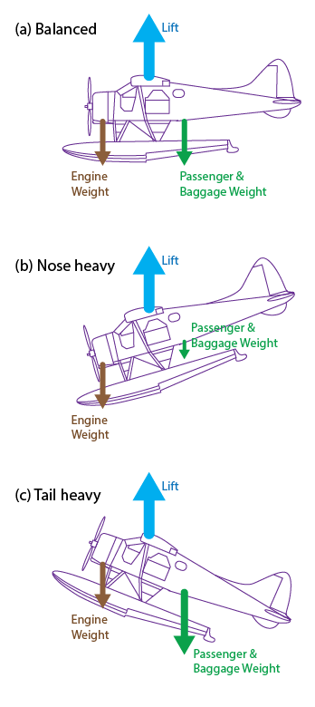 aircraft balance illustration
