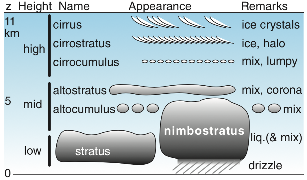 stratus cloud classification