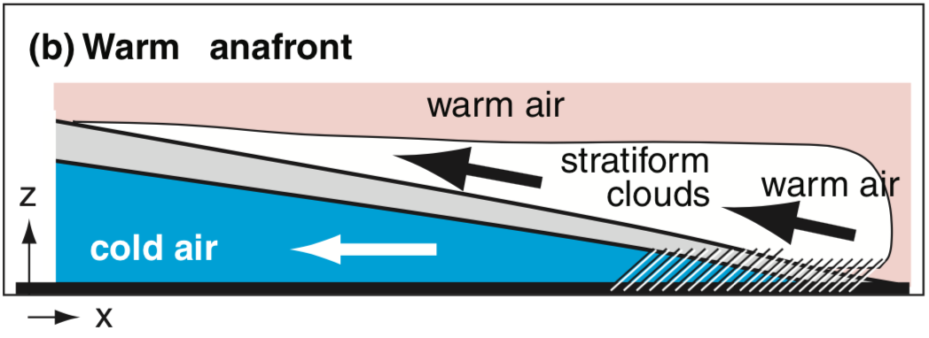 stratiform clouds at a warm front