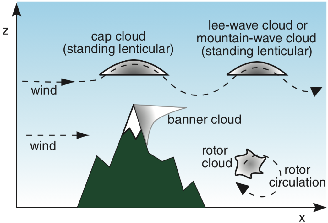 Clouds associated with mountains