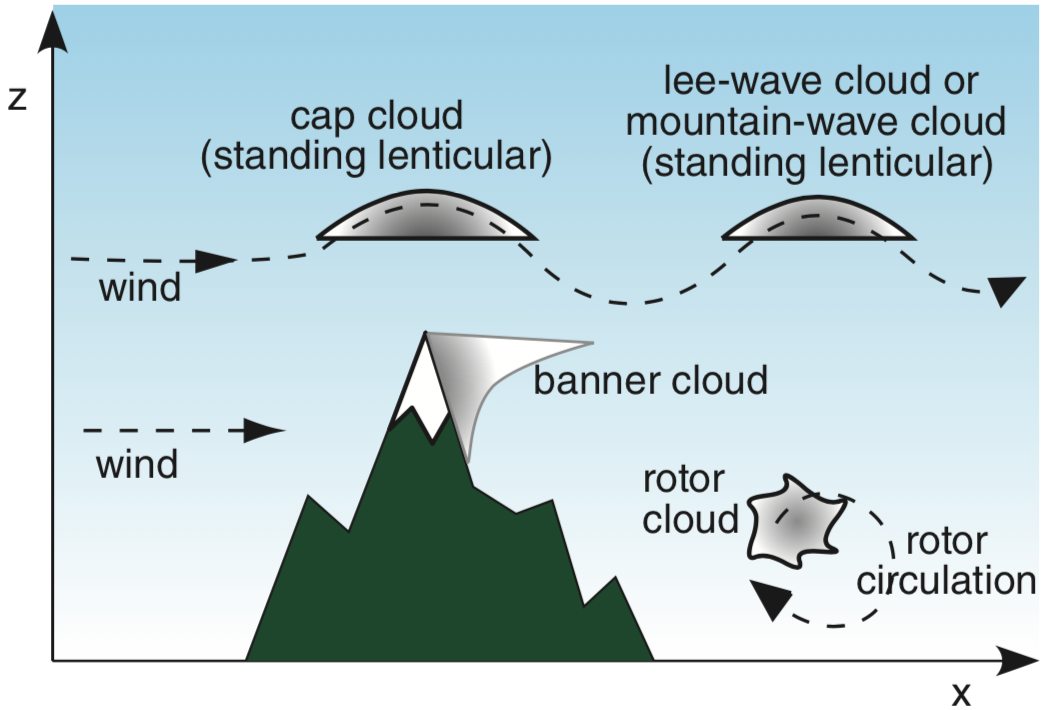 Clouds caused by mountains