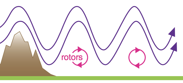 mountain waves with rotors