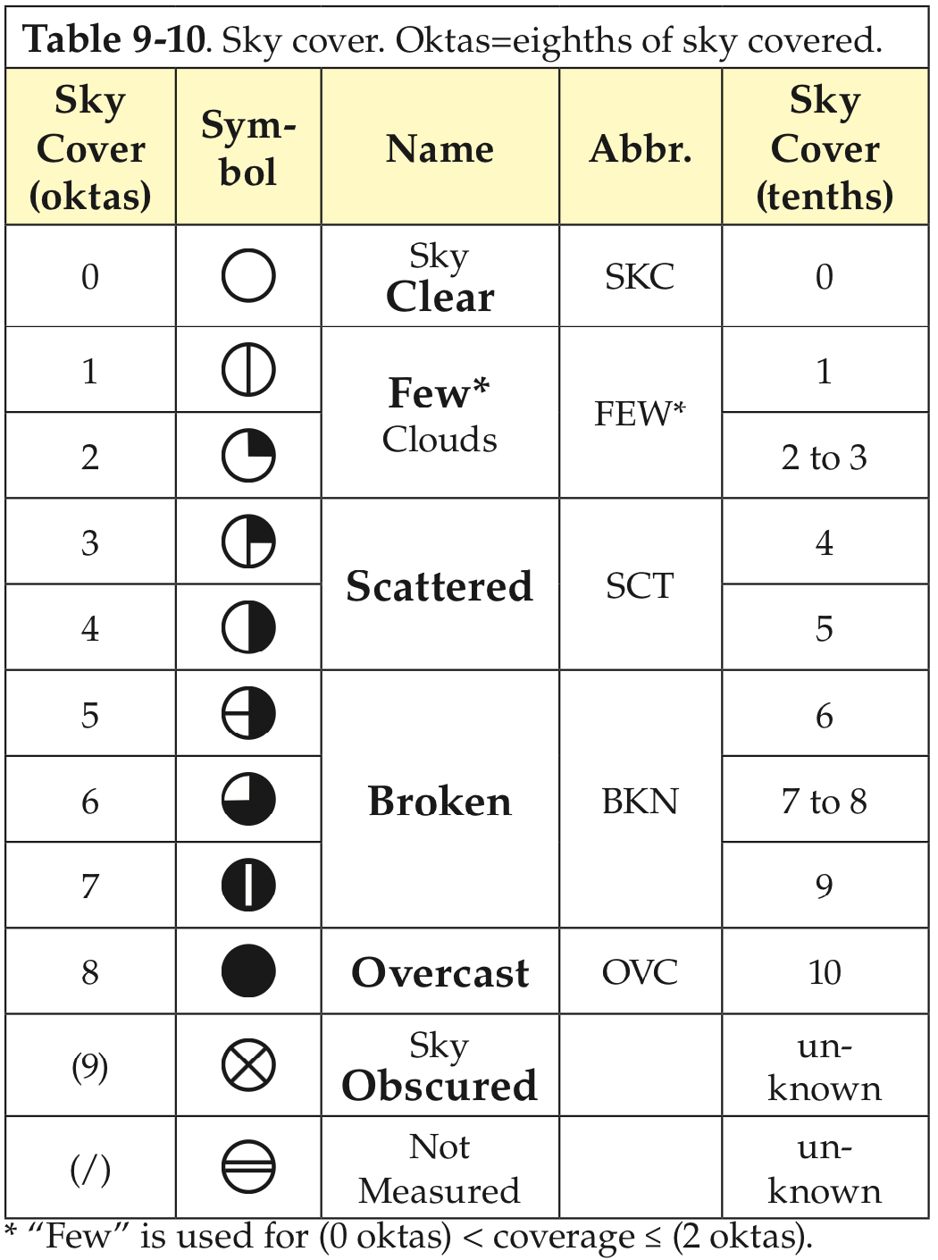 cloud cover chart