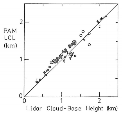 measured cloud base vs zLCL