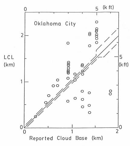 observed cloud base vs human estimates