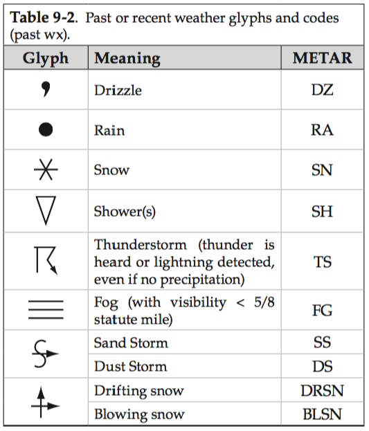 What Does The Symbol O On The Weather Chart Means