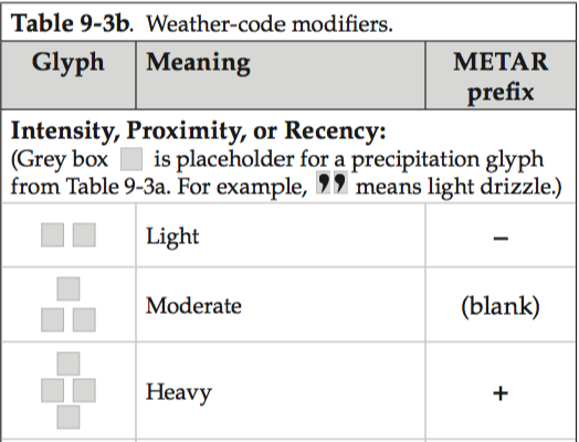 Precipitation modifiers - partial list