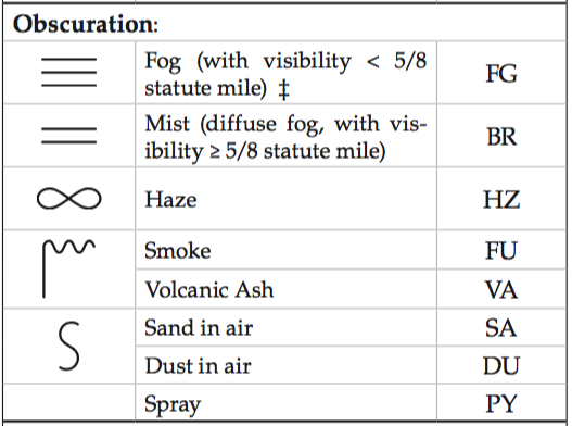 obscuration weather map symbols
