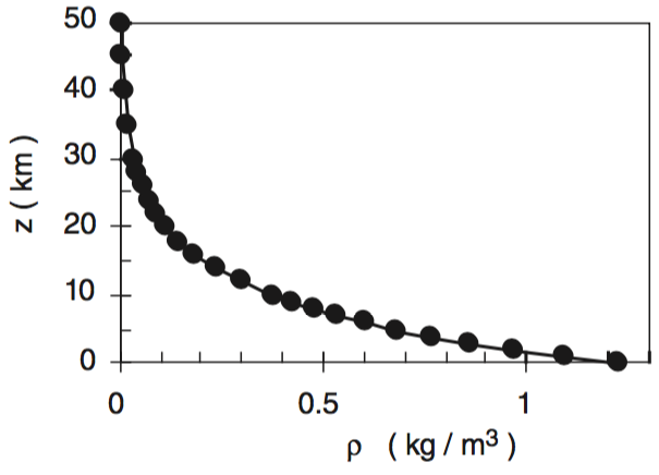 density vs altitude