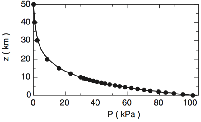 pressure vs altitude