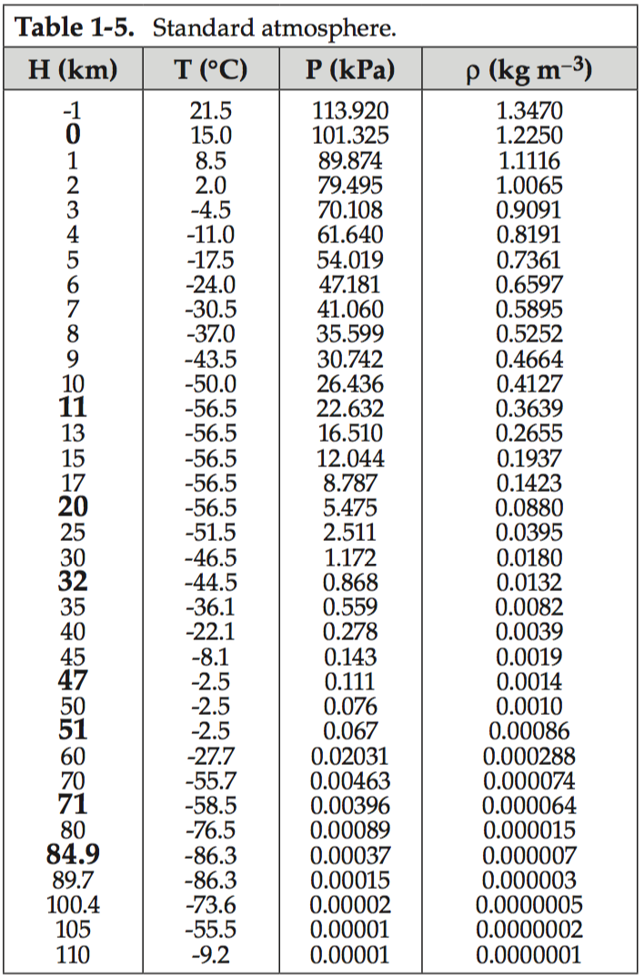 Standard atmosphere table