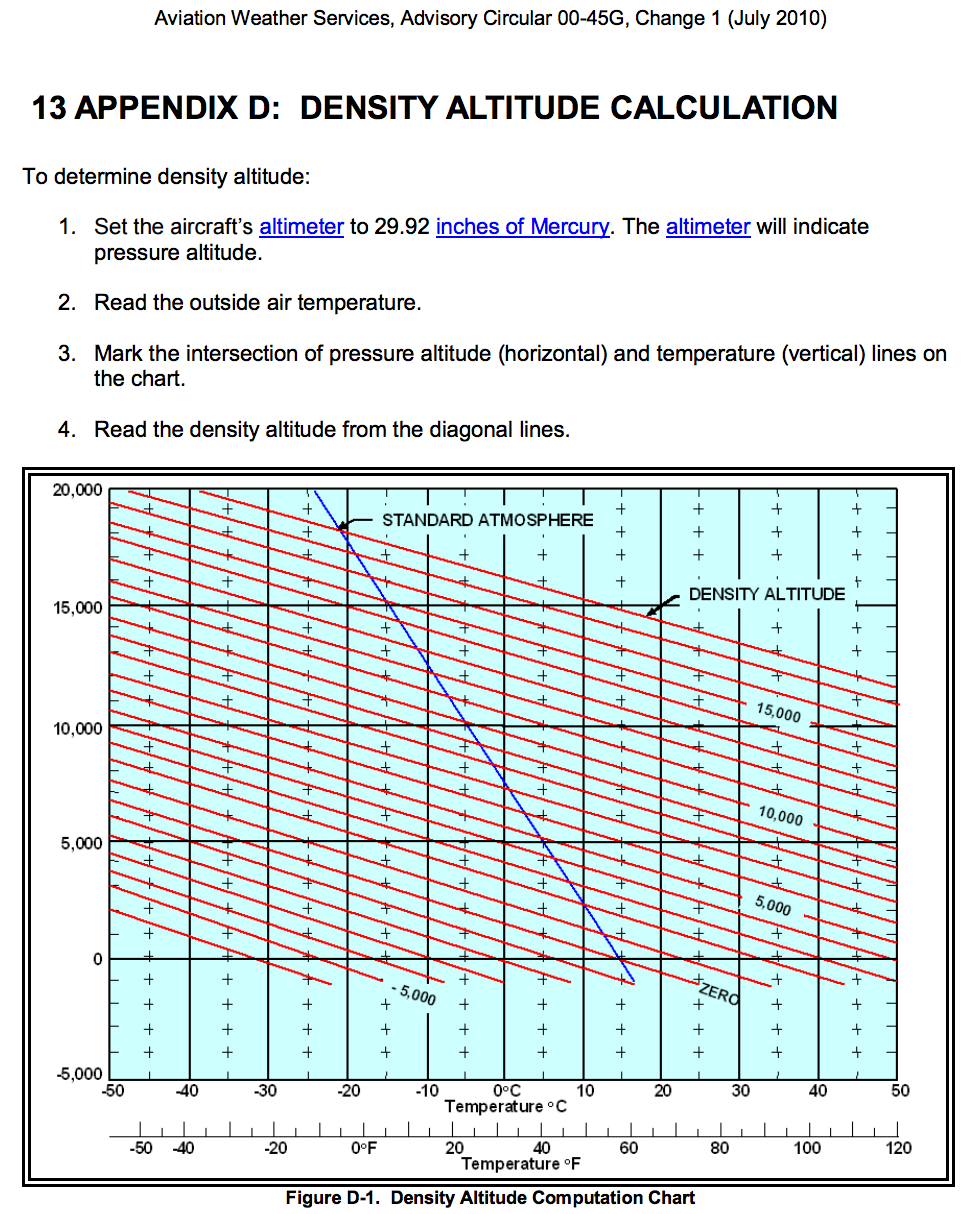 Density Altitude Chart Calculator