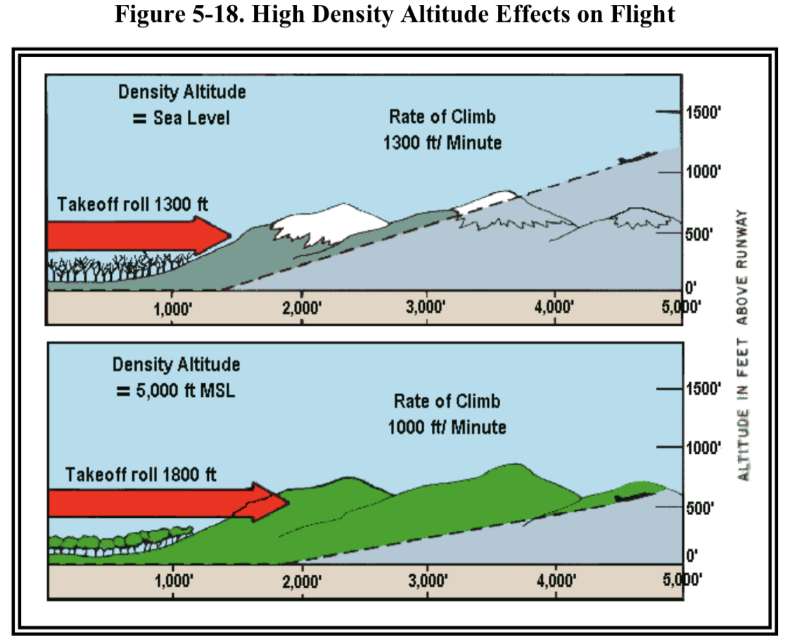 High Altitude Pt Chart