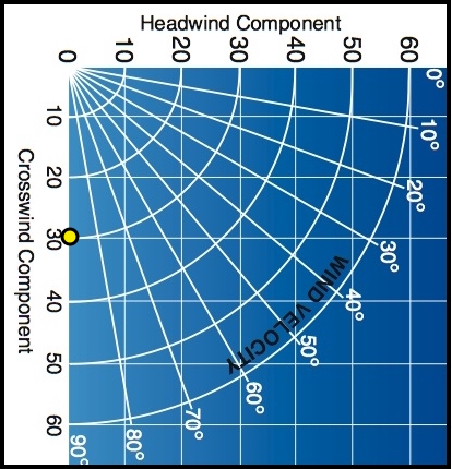 Headwind Crosswind Chart