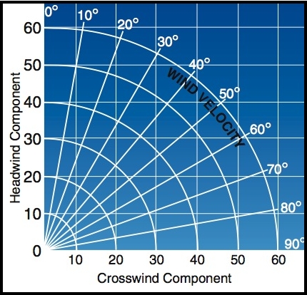 Crosswind chart