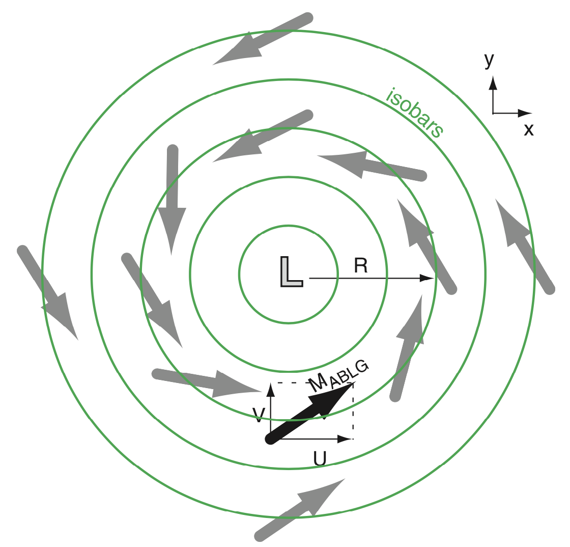 boundary layer winds around a low