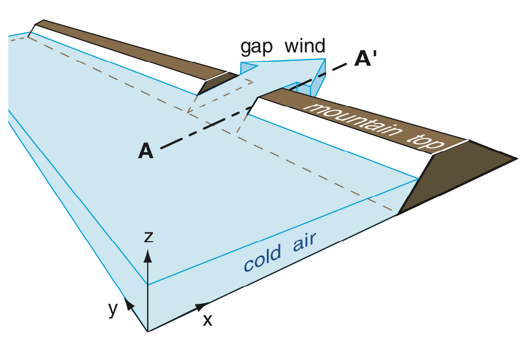 gap wind diagram
