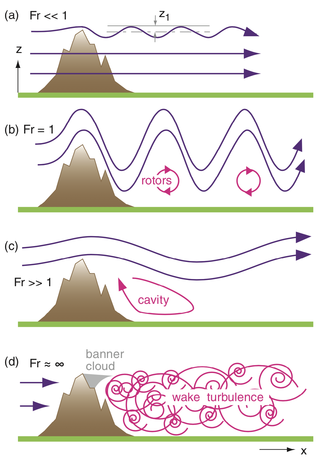 Mountain waves vs Froude number