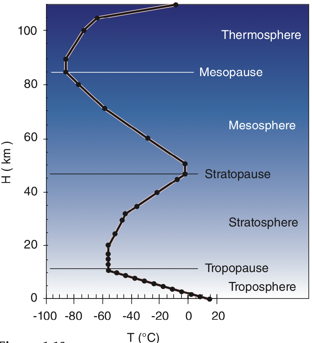 Layers Of The Atmosphere Temperature