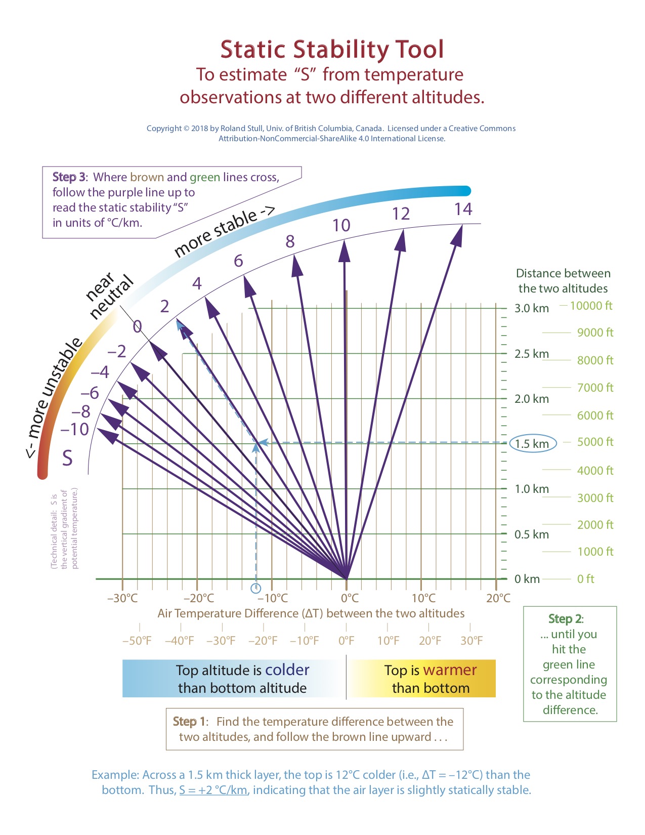 Stability Chart Aviation