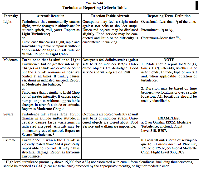 FAA table of turbulence intensities