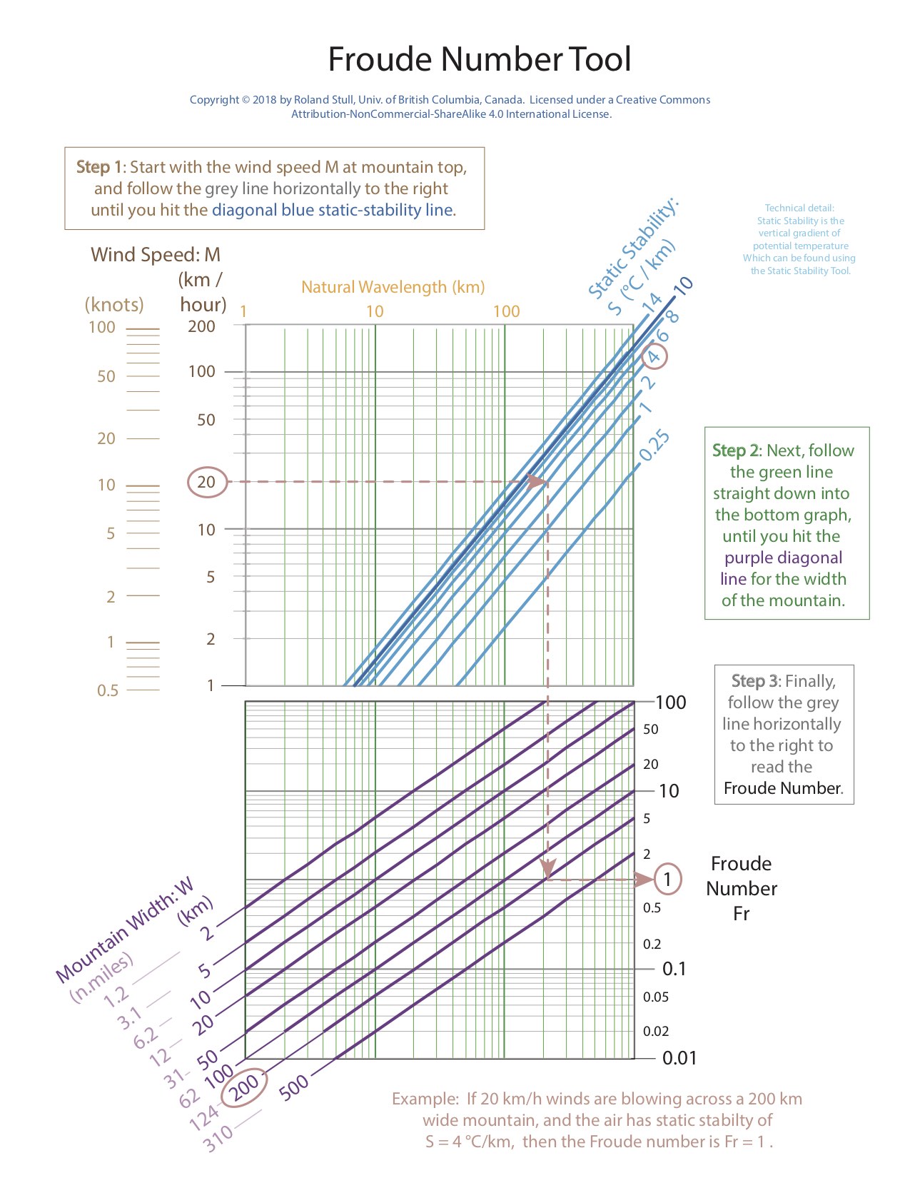 Froude number nomogram - Stull