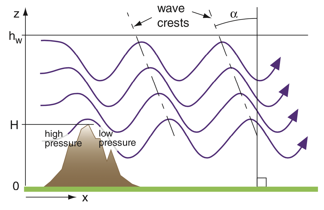 tilt of mountain waves with altitude