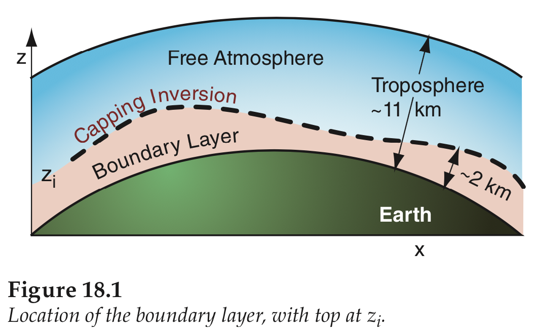 atmospheric boundary layer