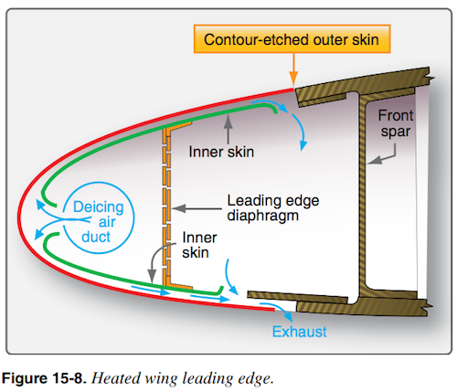 hot wing leading edge in jet aircraft