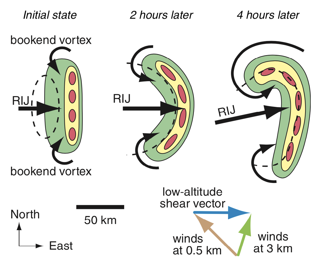 bow echo diagram