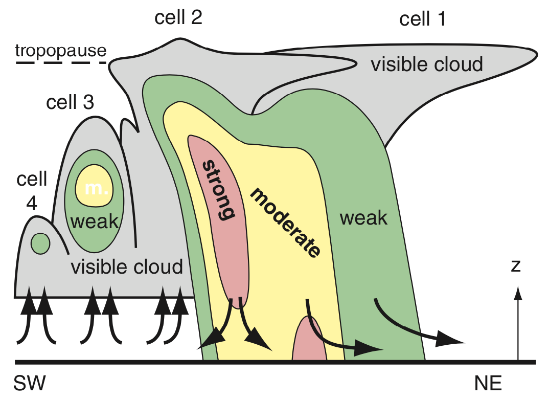 multicell thunderstorm diagram