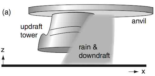Thunderstorm sketch. Stull: Practical Meteorology.