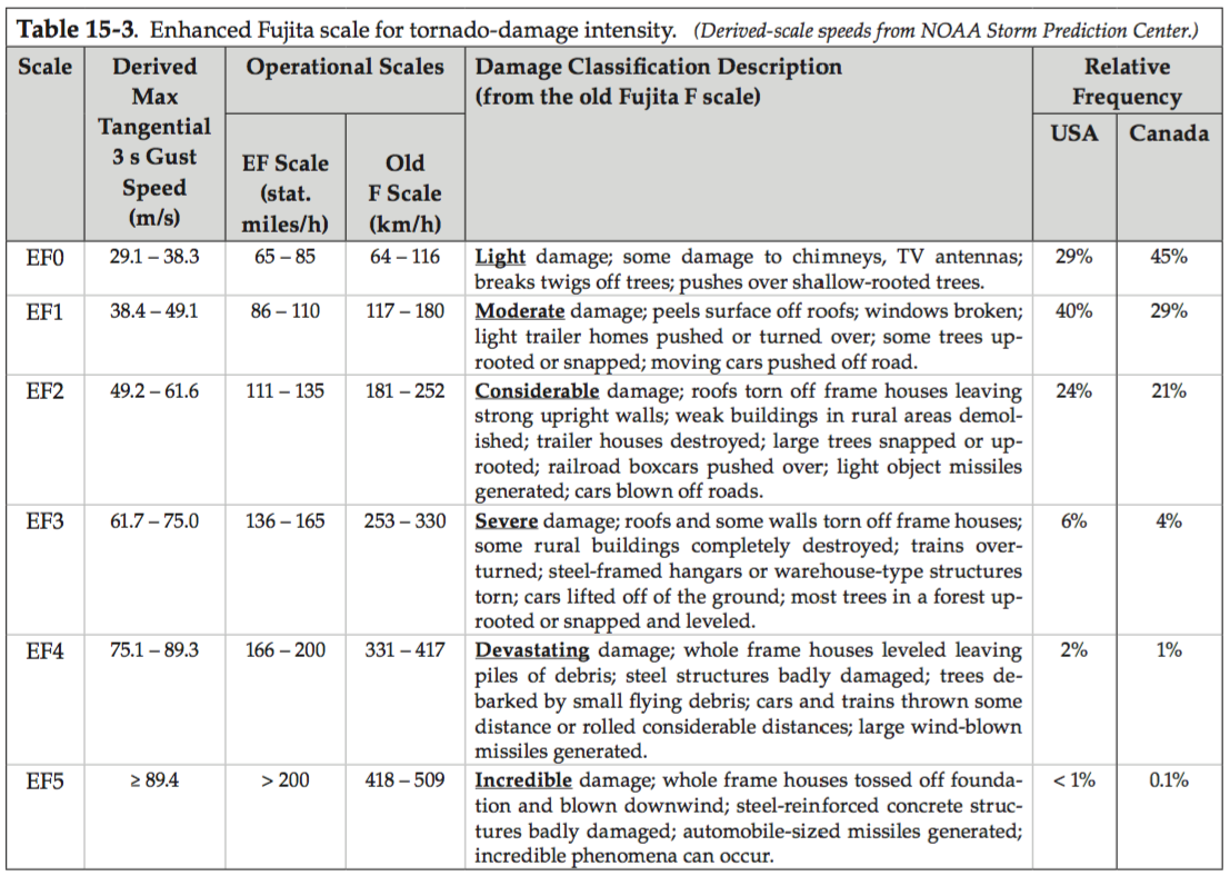 tornado Enhanced Fujita scale