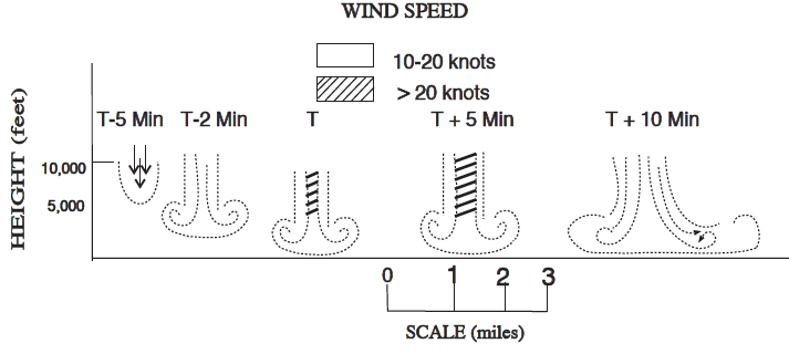 microburst evolution