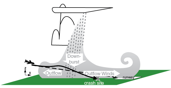 downburst