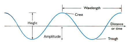Wave characteristics