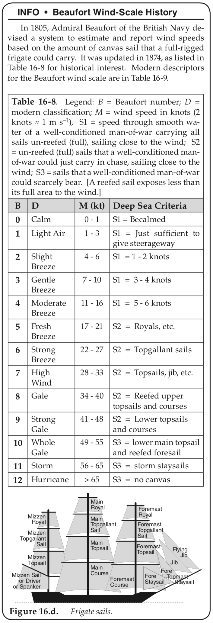 Beaufort Wind Scale Chart