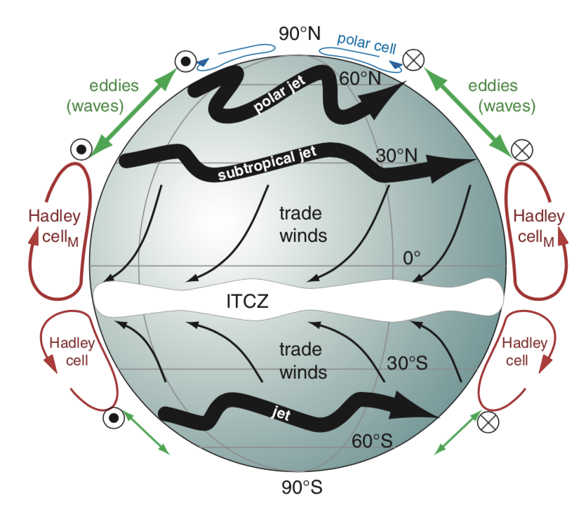 Global Wind Circulation Diagram