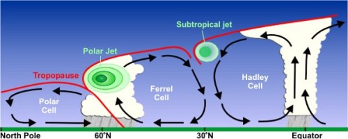 Jet streams