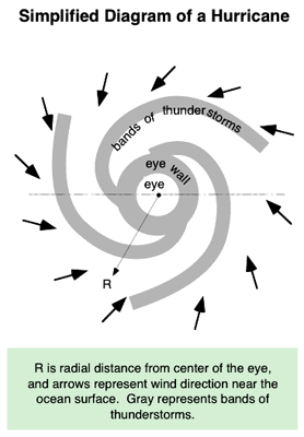 Hurricane Structure