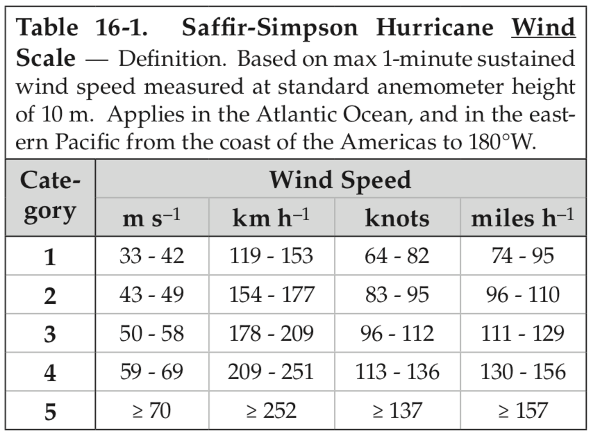 saffir simpson hurricane wind scale