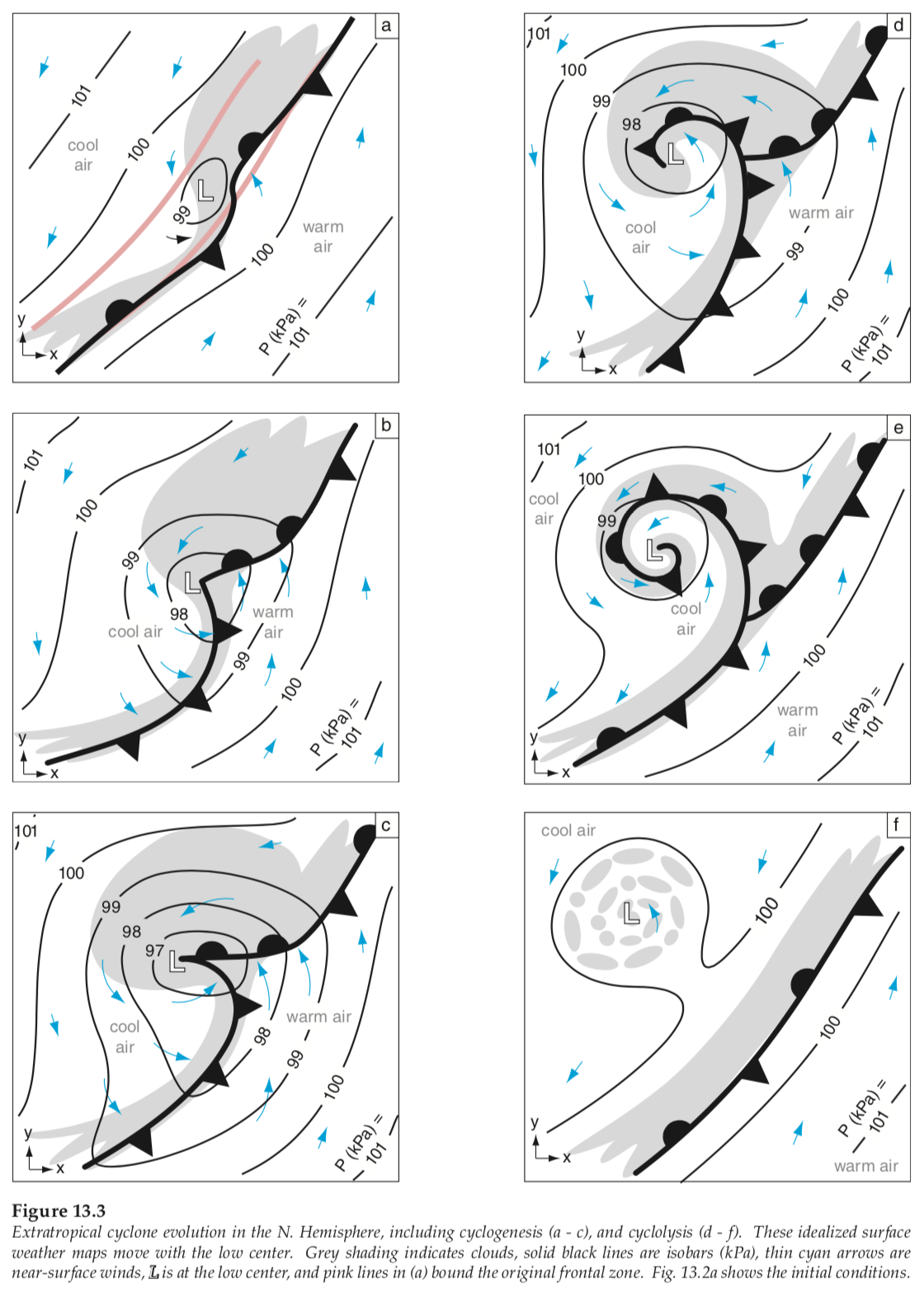 evolution of Lows