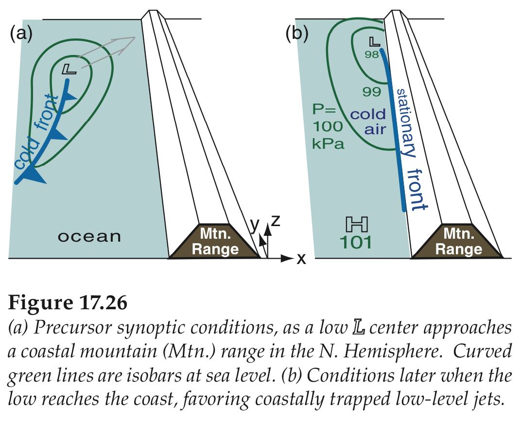 coastally-trapped low-level jet copyright by Roland Stull