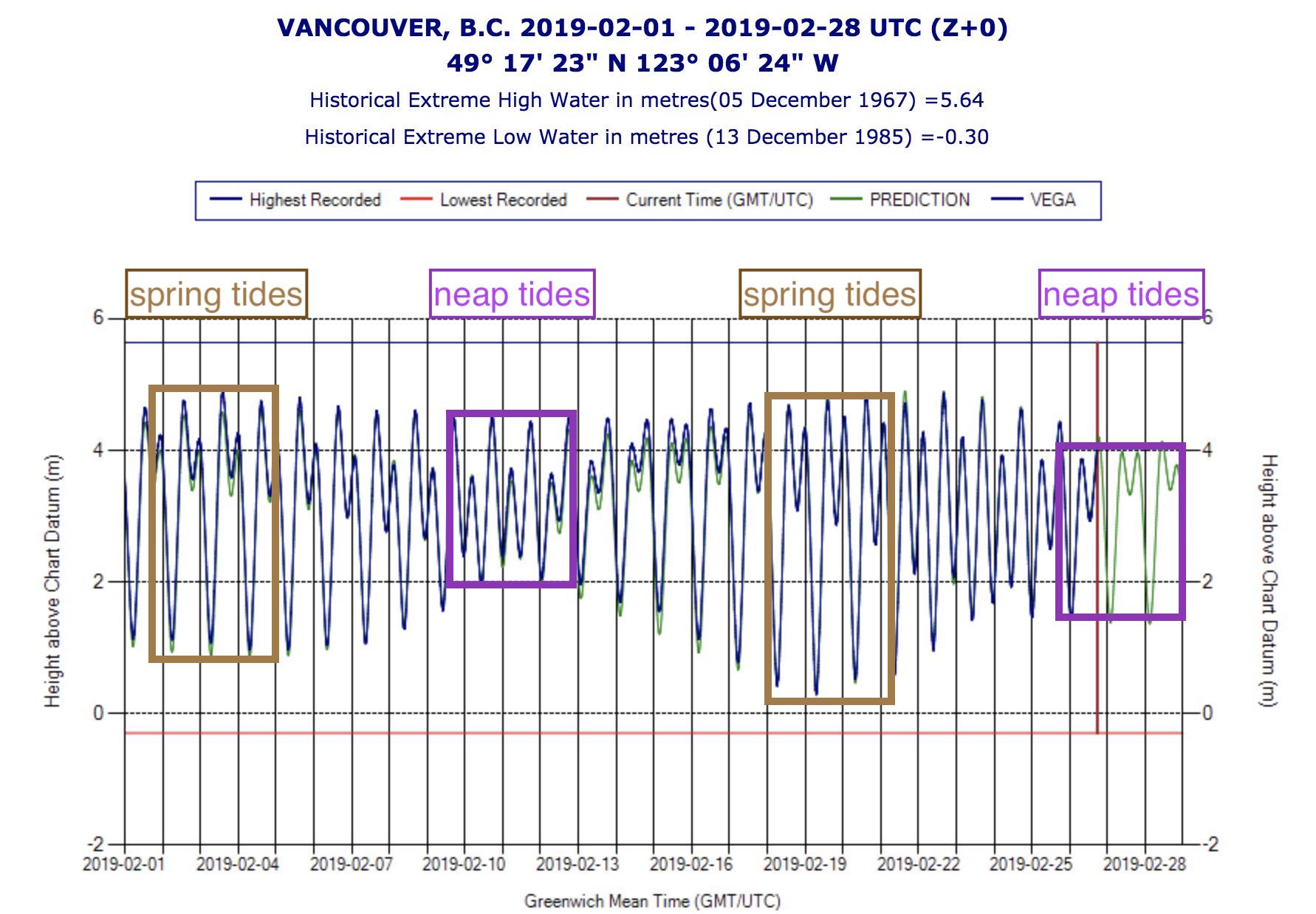 month of tides at Vancouver