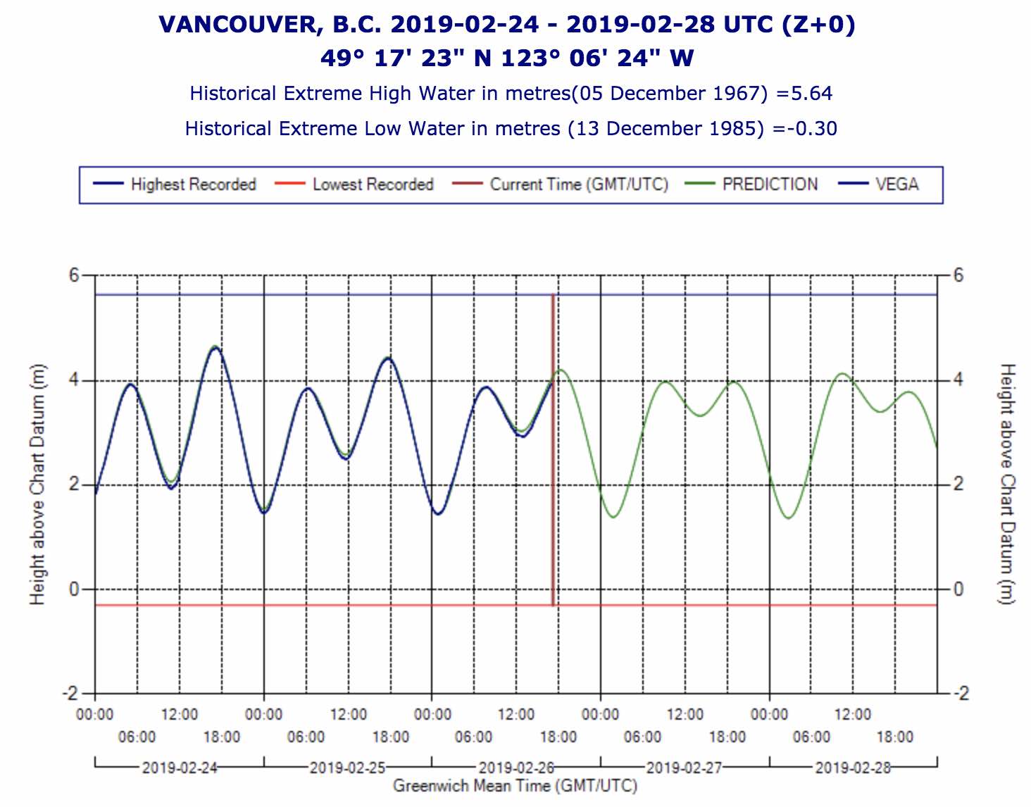 Tide Change Chart