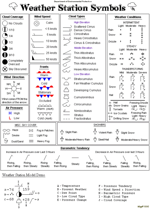 Weather symbols