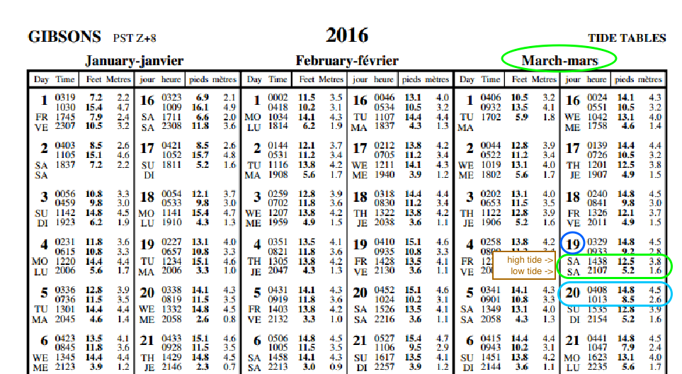 Tide and Current Tables