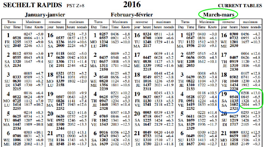 sechelt current table